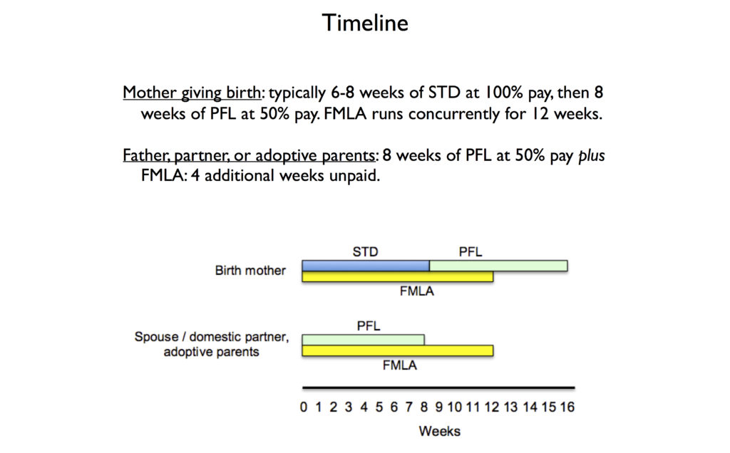 Mother giving birth: typically 6-8 weeks of STD at 100% pay, then 8 weeks of PFL at 50% pay. FMLA runs concurrently for 12 weeks. Father, partner, or adoptive parents: 8 weeks of PFL at 50% pay plus FMLA: 4 additional weeks unpaid.