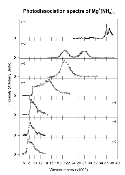 Ammonia data