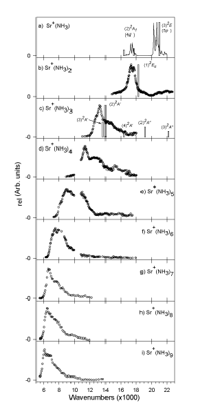 Ammonia data