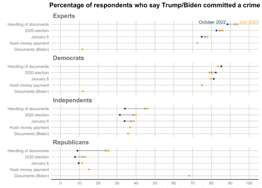 A figure showing public attitudes towards legal investigations of former President Trump.