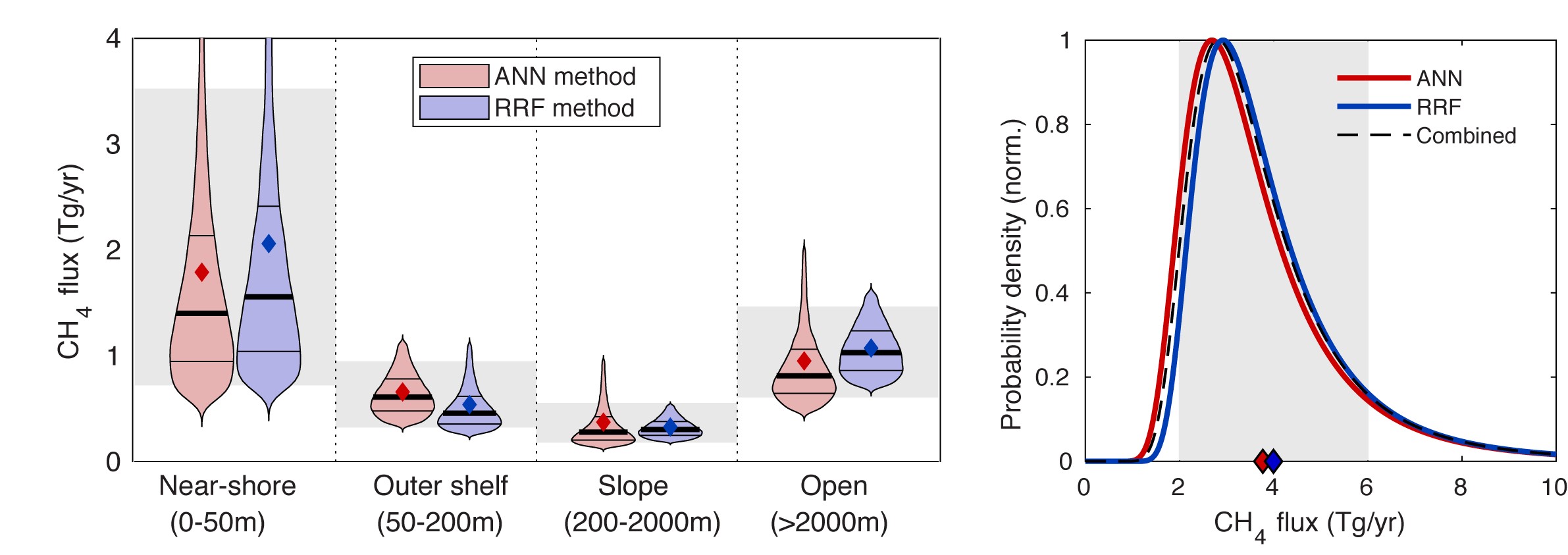 Probability density functions for oceanic methane emissions, integrated regionally (left) and globally (right). The methane flux is estimated using machine learning mapping methods: Artificial Neural Networks (ANN) and Random Regression Forests (RRF). Adapted from Weber et al., 2019.