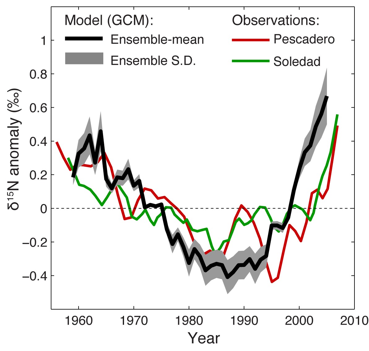 N isotope anomalies of sinking organic matter in the Eastern Tropical North Pacific over the last 50 years, as simulated in a Global Climate Model (GCM) and observed at two locations in Baja California. Adapted from Deutsch et al., 2014.