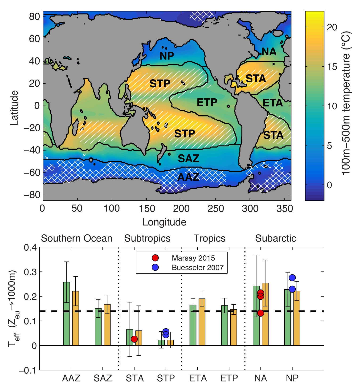 Particle transfer efficiency reconstructed from nutrient distributions in an ocean model. Top: Averaging regions which capture large-scale patterns of upper ocean temperature (colored) and phytoplankton community structure (shading). Bottom: Regionally averaged transfer efficiency (Teff) of particles from the base of the euphotic zone (zeu) to 1000m. Model results agree well with previous studies using neutrally buoyant sediment traps (red and blue dots). Adapted from Weber et al., 2016.