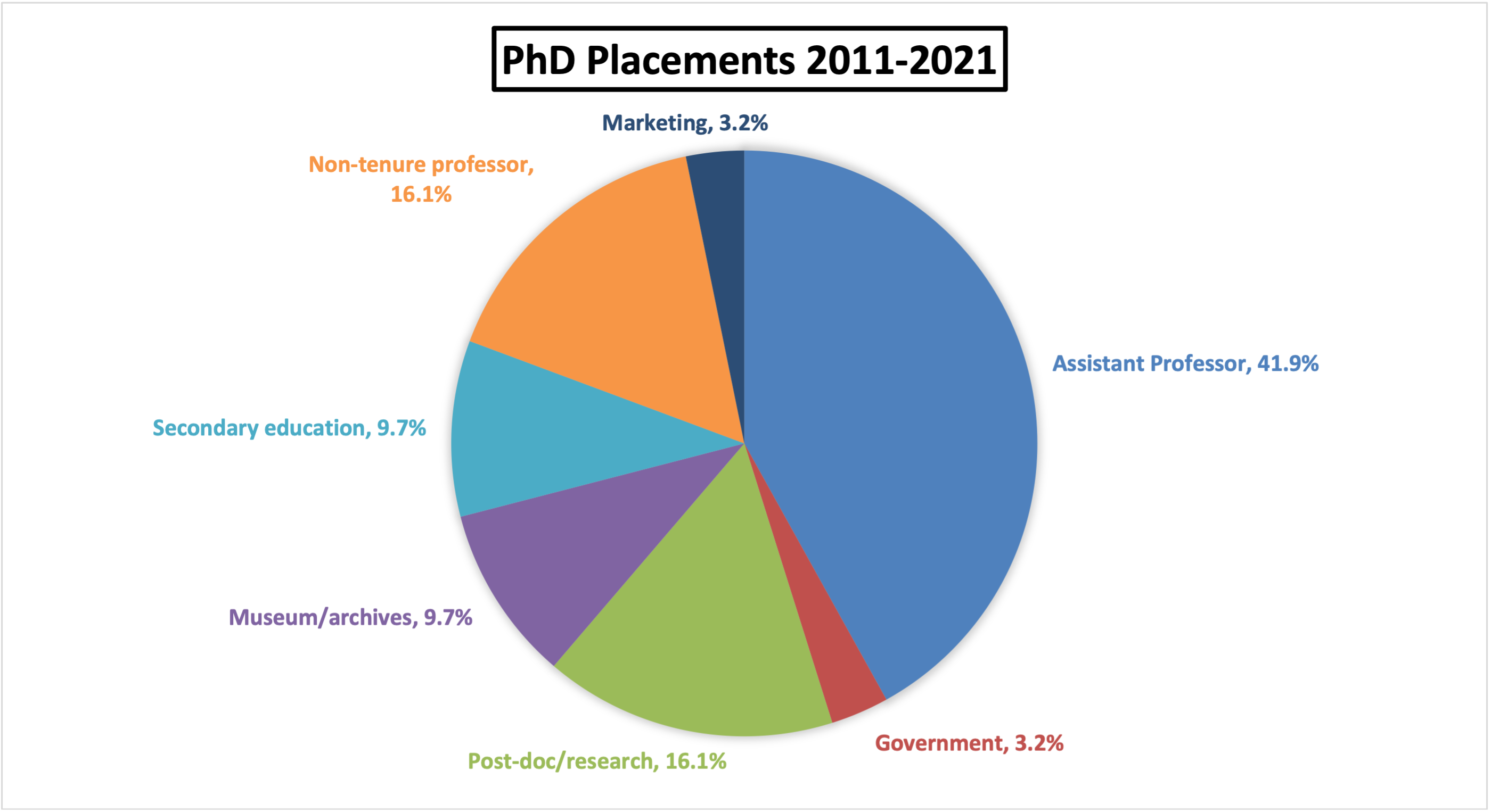 Figure 1: A graph showing PhD placements.