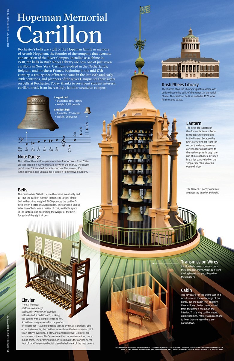 About : Hopeman Memorial Carillon : Arthur Satz Department of Music :  University of Rochester