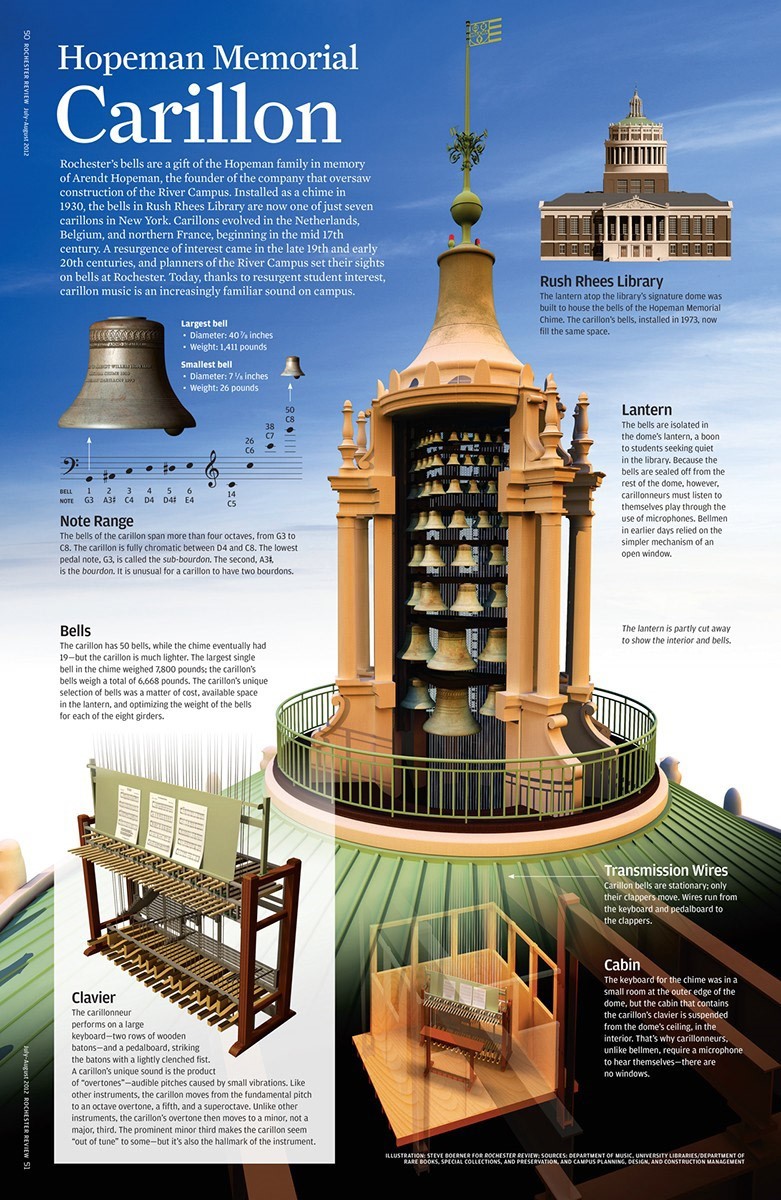 Carillon, Musical Instrument, Bells, History & Uses