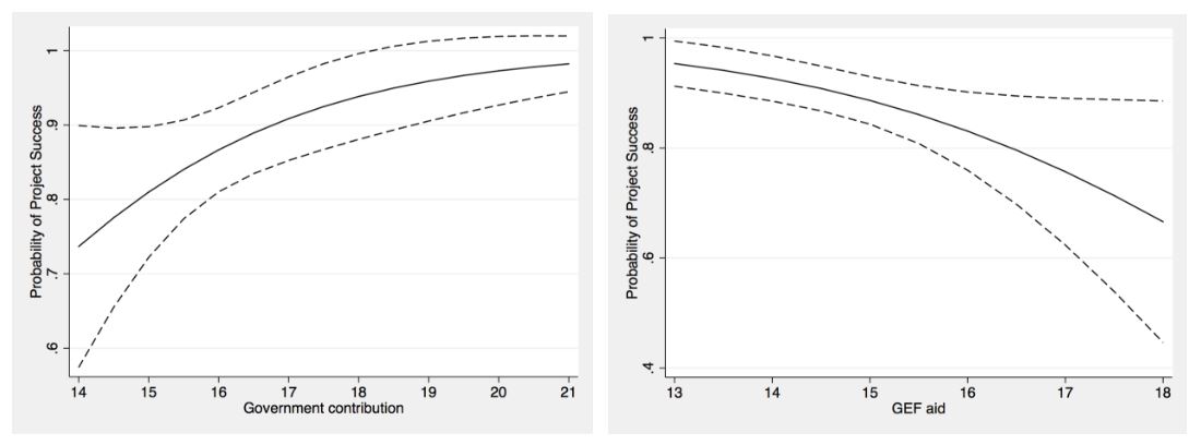 Graph of GEF project success probability