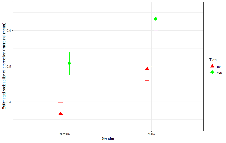 A chart showing gender, patronage, and the probability of promotion.